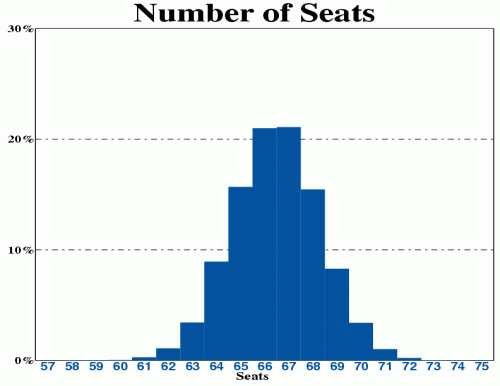 Histogram showing the total number of seats National are expected to win in parliament under Scenario #1