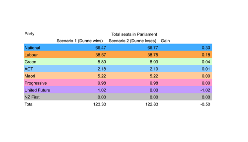 Comparison of total number of seats won in Parliament by each party for two different scenarios