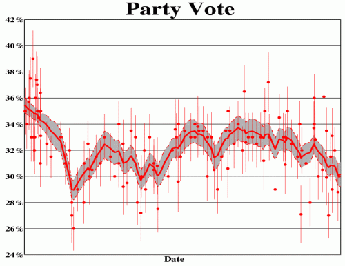 Party vote support for the Labour Party