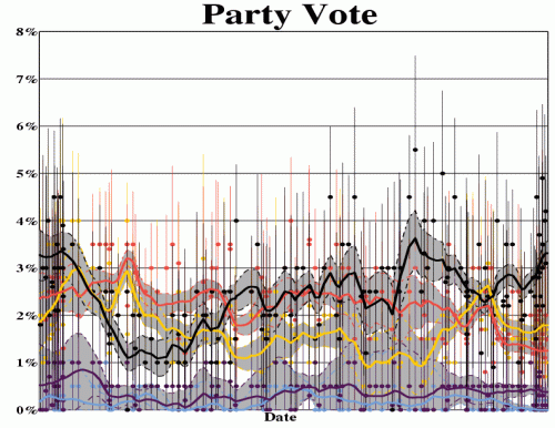 Party vote support for the five minor NZ political parties