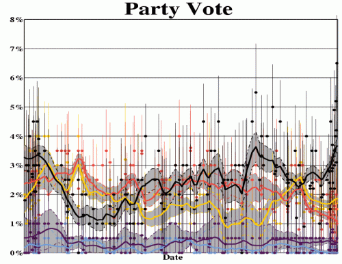  Party vote support for the five minor NZ political parties