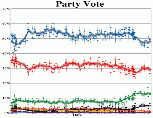Party vote support for the eight major and minor NZ political parties as determined by moving averages of political polls. Colours correspond to National (blue), Labour (red), Green Party (green), New Zealand First (black), Maori Party (pink), ACT (yellow), and United Future (purple), respectively.