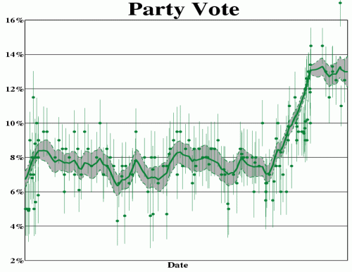 Party vote support for the Green party as determined by moving averages of political polls. 