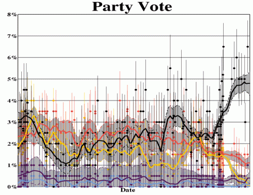 Party vote support for the five minor NZ political parties as determined by moving averages of political polls. Colours correspond to New Zealand First (black), Maori Party (pink), ACT (yellow), and United Future (purple), respectively.